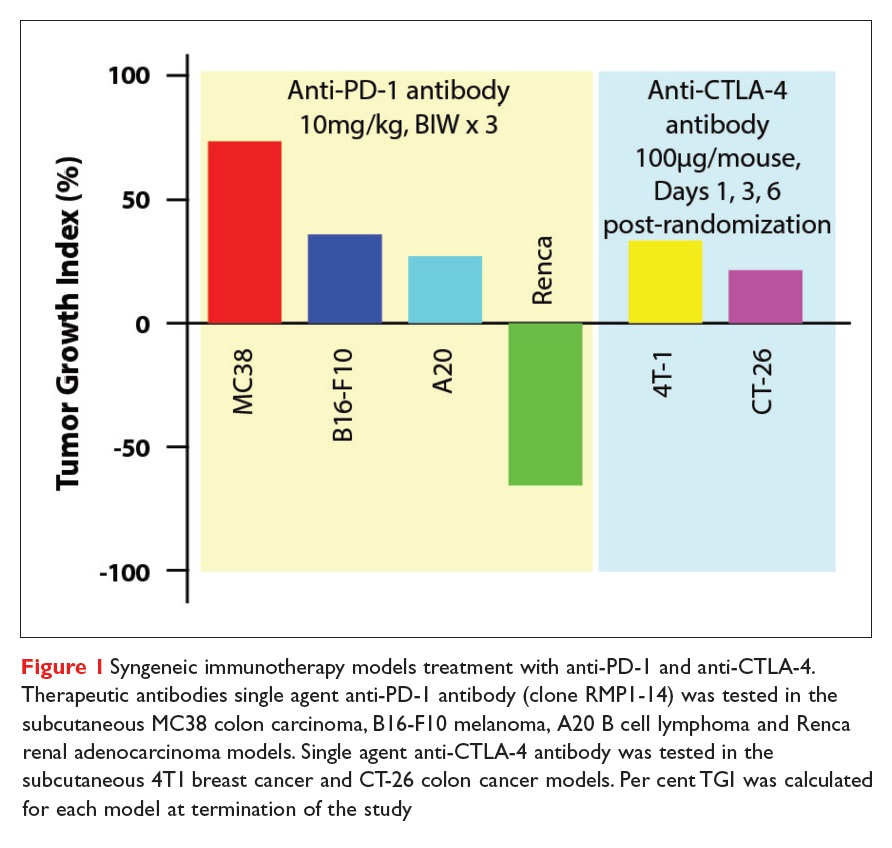 Syngeneic immunotherapy models treatment with anti-PD-I