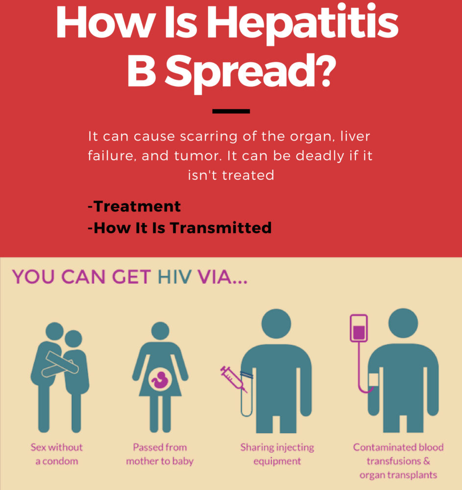 How Hepatitis B is spread