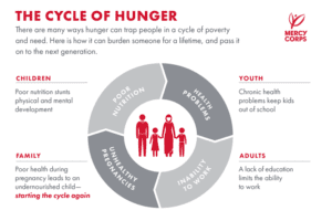 Cycle of Hunger.