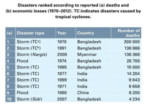 List of Disasters
