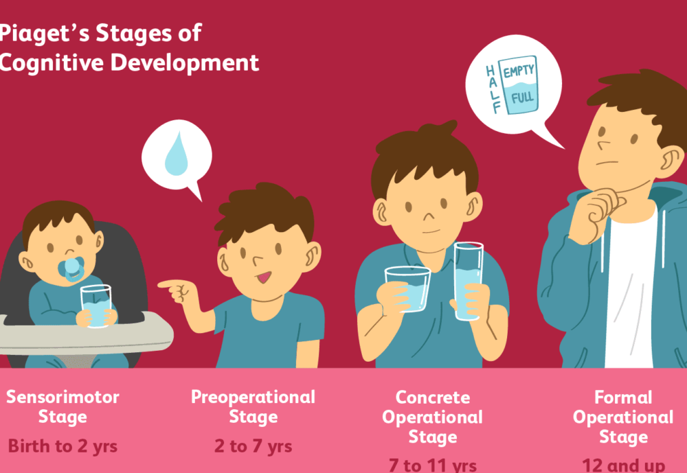 Piaget's Stages of Coginitive Development in Children