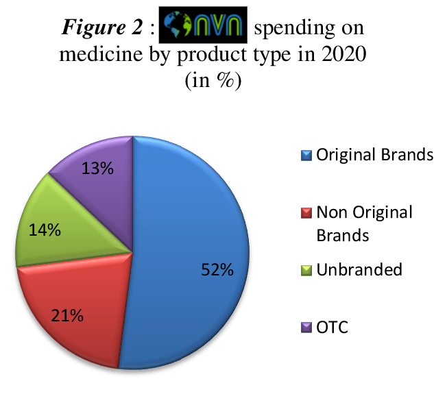 Spending on medicine by product type