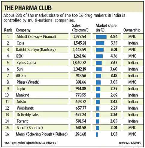 The Pharma Club of India