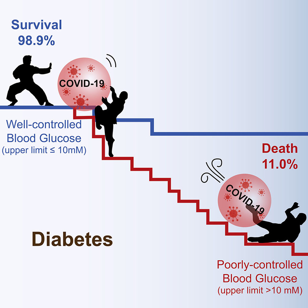 Control the blood sugar level to avoid Covid-19 complications