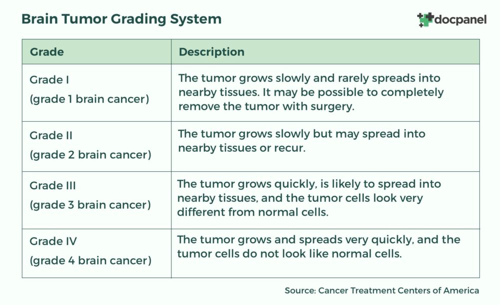 Brain Tumor Grading System