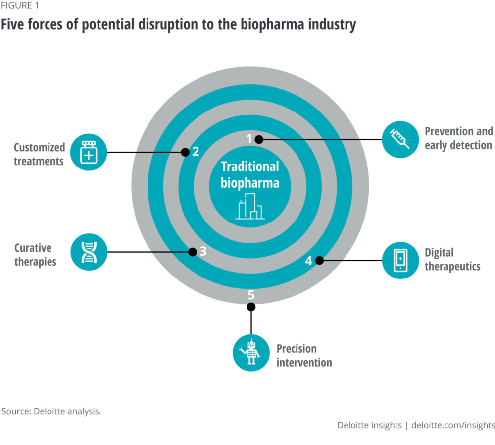 Five forces of potential disruption to the biopharma industry