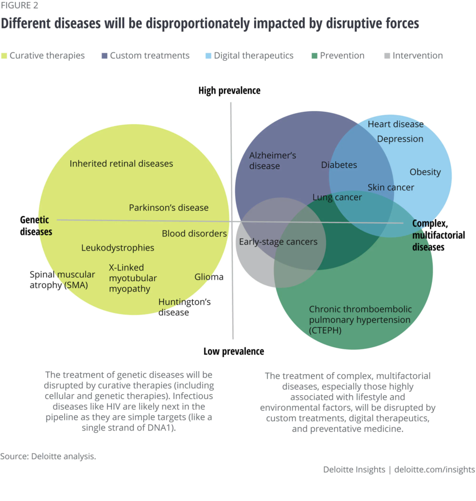 Different diseases will be disproportionately impacted by disruptive forces
