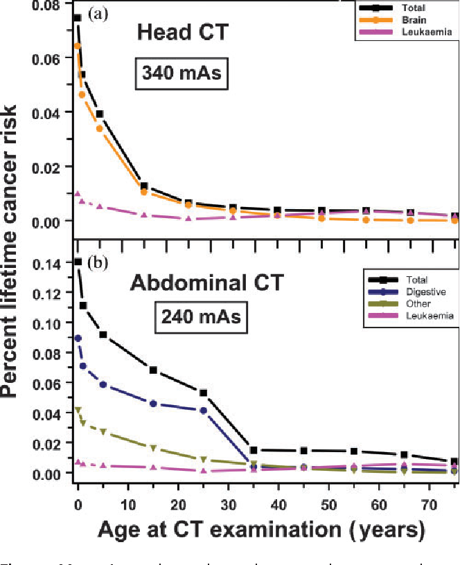 Increased risk of cancer from exposure to CT-scans