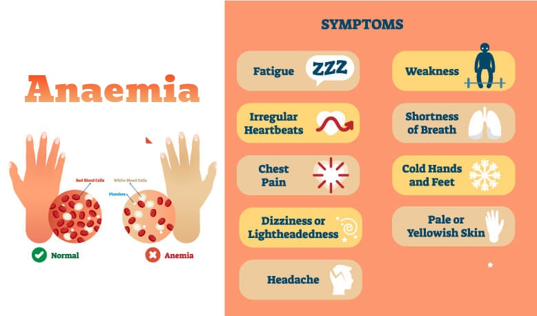 Anaemia