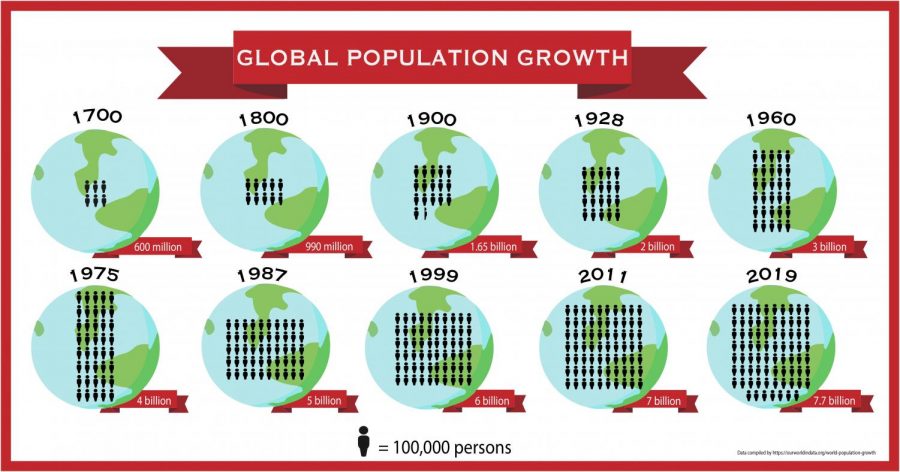 Overpopulation and population growth over the decades and years