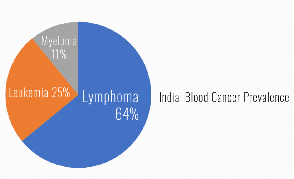 Blood Cancer prevalence in India 