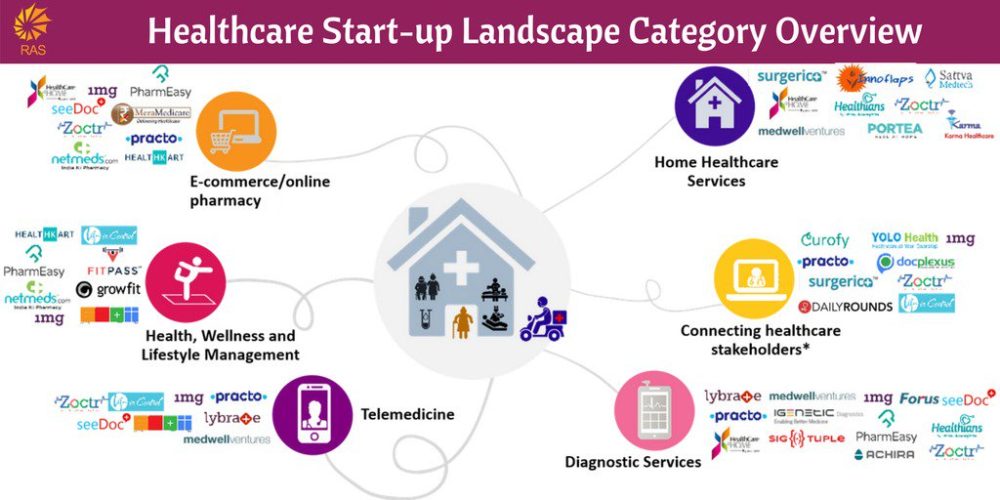 Healthcare Startup Landscape Category Overview