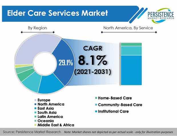 Elder Care Services Market