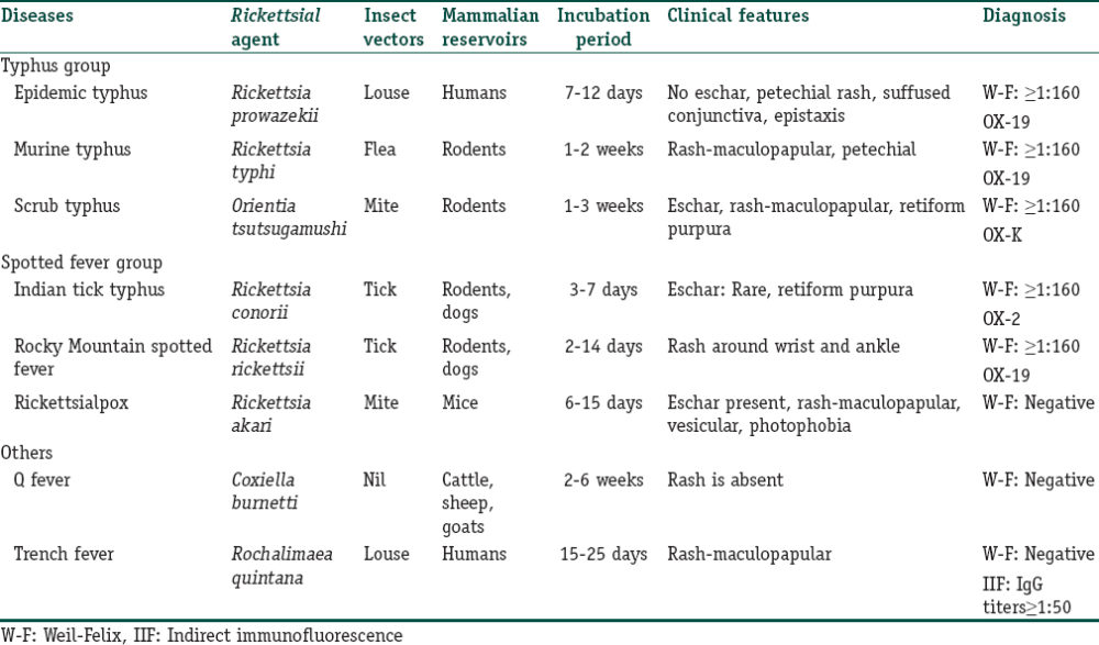 Diseases, Rickettsial agents and Insect vectors