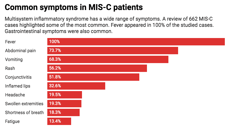 Common Symptoms in MIS-C patients