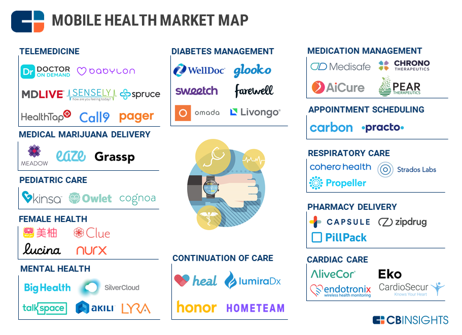 Mobile Health Market Map