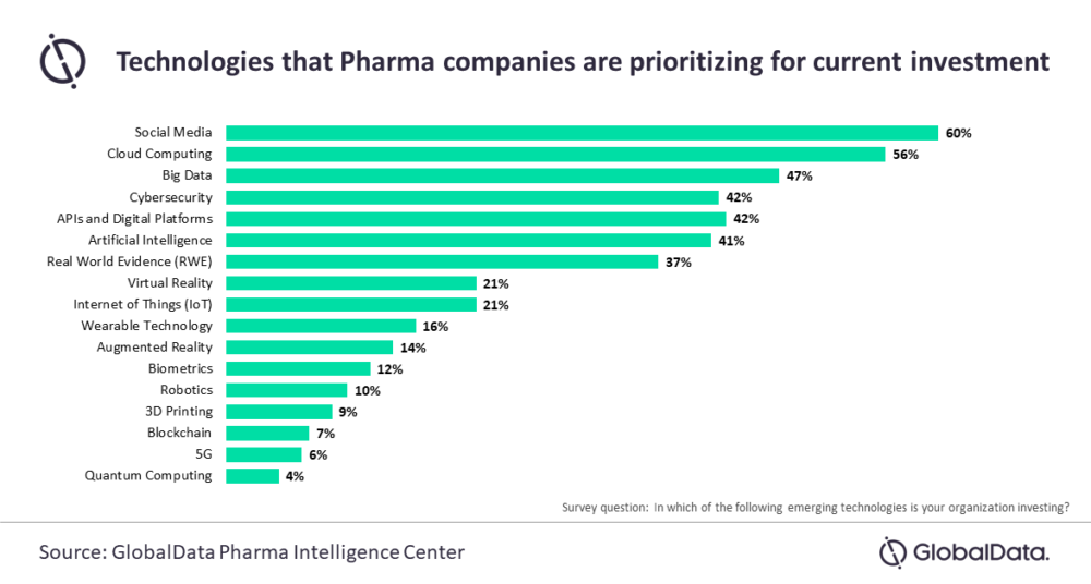 Technologies that Pharma companies are prioritizing for current investment