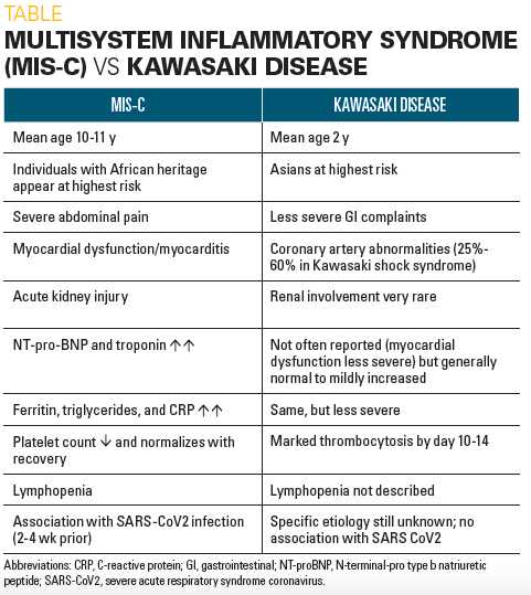 Multisystem Inflammatory Syndrome (MIS-C) Vs Kawasaki DIsease