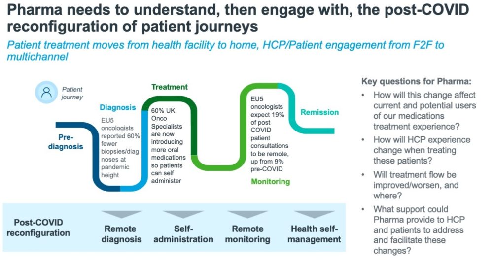 Pharma needs to understand and engage with the patient journeys