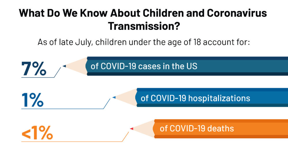 Covid-19 Tranmission rates in Children.