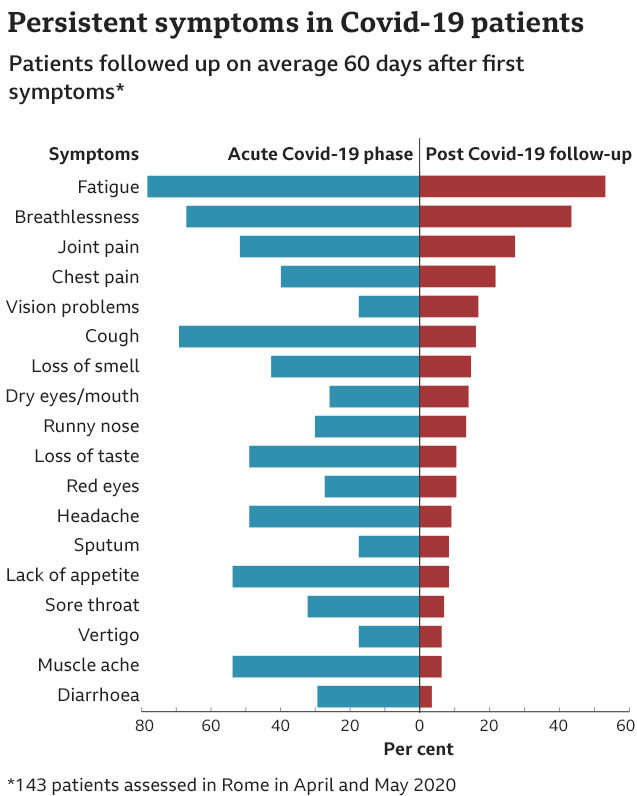 Persistent Symptoms in Covid-19 patients