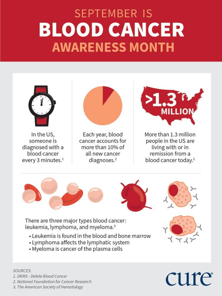 Blood Cancer