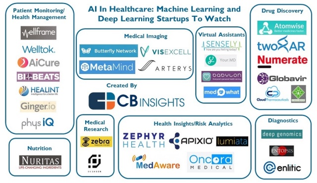 Healthcare Machine Learning Startups to watch