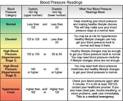 What your blood pressure readings mean