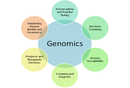 Genomics been a game-changer during Sars COV-2: Founder, Medix Global