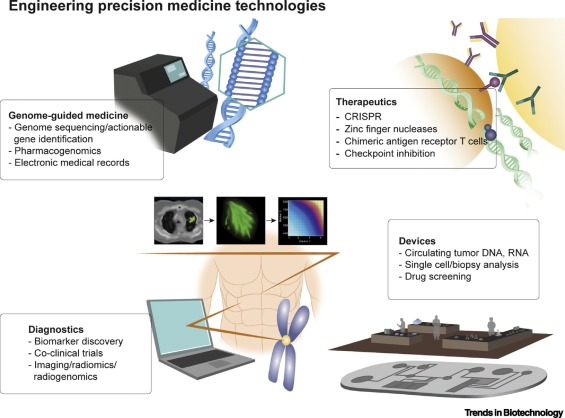 Engineering precision medicine technologies