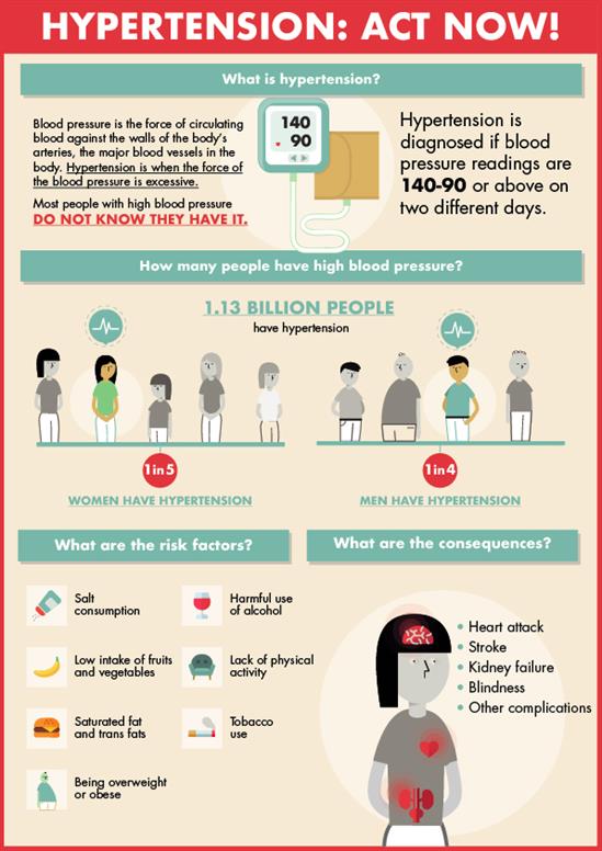 Hypertension: Act now!