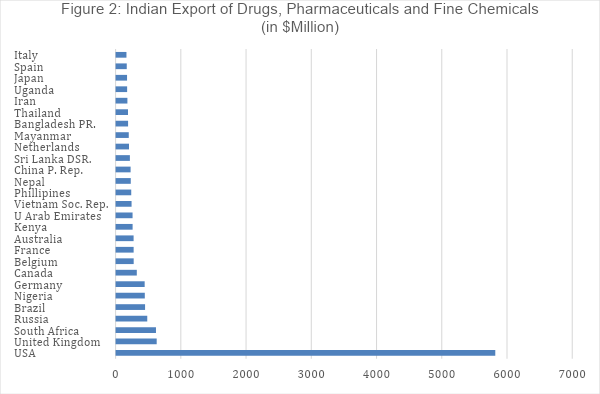 India export of drugs and pharmaceuticals
