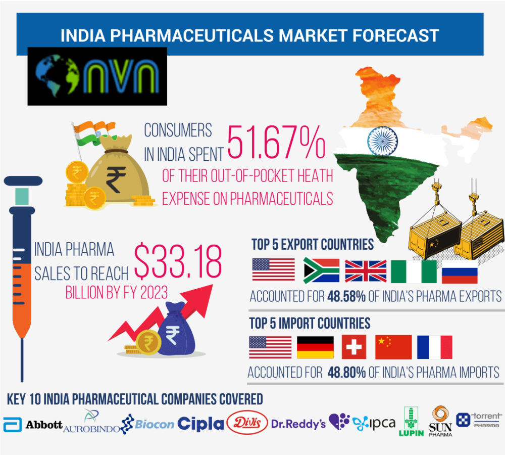 India Pharmaceuticals Market Forecast