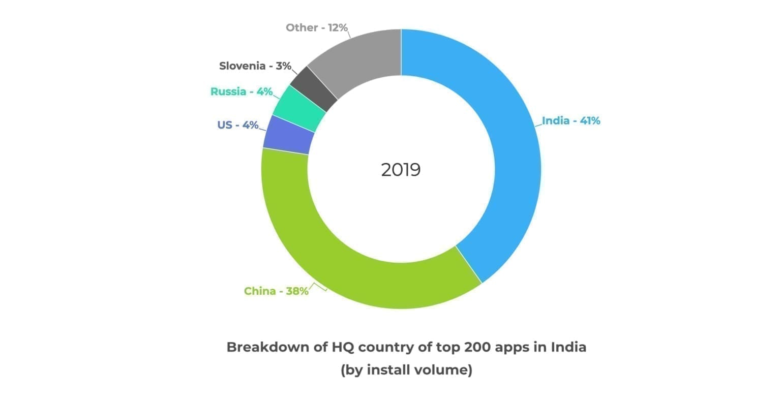 india app store by country