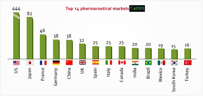 Top 14 Pharmaceutical markets