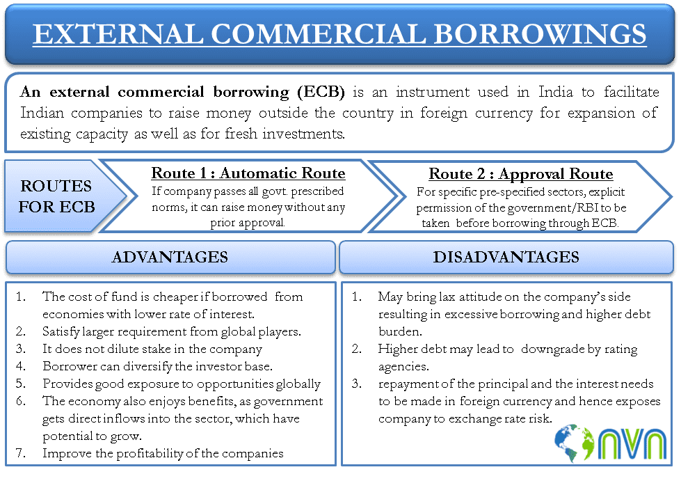 External Commercial Borrowings (ECB)