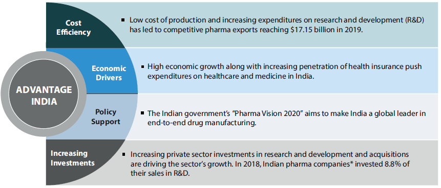 The Pharmaceutical industry in India