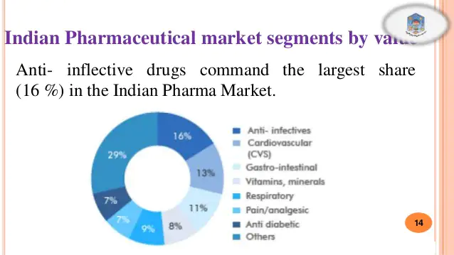 Indian Pharmaceutical market segments by value
