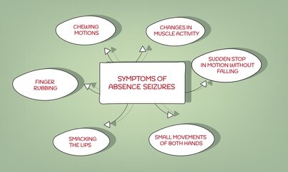 Symptoms of absence seizures