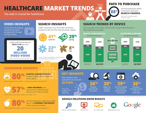Healthcare Market Trends